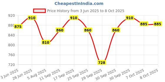 flipkart.com ujwala ayurvedashram Whitocon and Assicon Syrup For Leucorrhoea, PCOS, PCOD and Irregular period ujwala ayurvedashram Price History Graph from 3 Jun 2025 to 7 Oct 2025