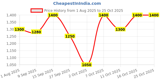 flipkart.com ujwala ayurvedashram Whitocon and Assicon Syrup For Leucorrhoea, PCOS, PCOD and Irregular period ujwala ayurvedashram Price History Graph from 1 Aug 2025 to 24 Oct 2025