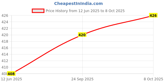 flipkart.com Whitooth Sonic Whitening Toothbrush with USB Rechargeable Handle Electric Toothbrush Price History Graph from 12 Jun 2025 to 8 Oct 2025