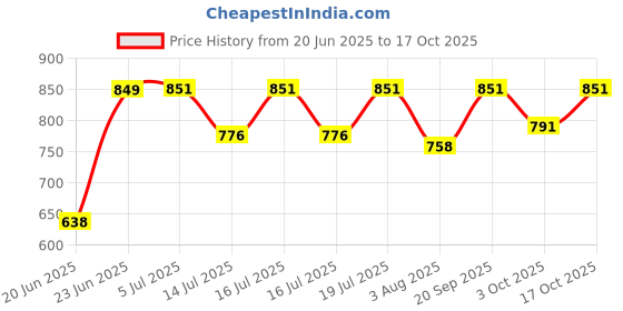 flipkart.com hm Whitty Fan Room Heater hm Price History Graph from 20 Jun 2025 to 17 Oct 2025
