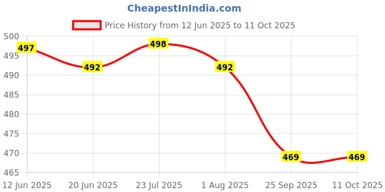 flipkart.com whixant 250 ML Electric Vegetable & Fruit Chopper whixant Price History Graph from 12 Jun 2025 to 11 Oct 2025