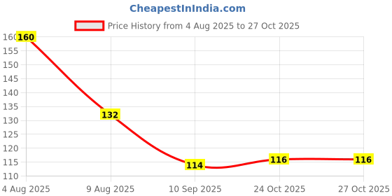 flipkart.com whizfix Kitchen Sink Stainless Steel Pop-Up Strainer whizfix Price History Graph from 4 Aug 2025 to 27 Oct 2025