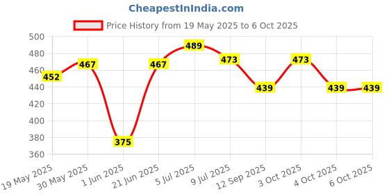 flipkart.com whizwonders Talking Flashcards Educational Toy Bright & Fun Interactive Learning whizwonders Price History Graph from 19 May 2025 to 5 Oct 2025
