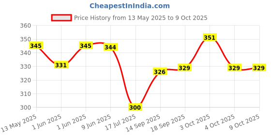 flipkart.com whizy Aqua Fresh Deodorizer whizy Price History Graph from 13 May 2025 to 8 Oct 2025