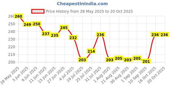 flipkart.com whizy Tick and Flea Spray for Dogs | Anti tick Spray for Dog | With Cedarwood Oil | Flea and Tick Lemongrass Dog Shampoo whizy Price History Graph from 28 May 2025 to 19 Oct 2025
