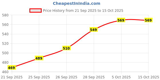 flipkart.com whizzymart roller skates Quad Roller Skates - Size 7 UK whizzymart Price History Graph from 21 Sep 2025 to 14 Oct 2025