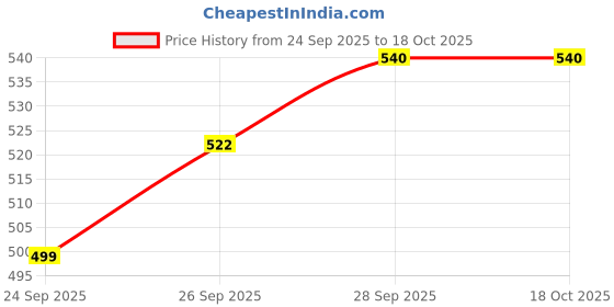 flipkart.com whizzymart roller skates Quad Roller Skates - Size 7 UK whizzymart Price History Graph from 24 Sep 2025 to 18 Oct 2025