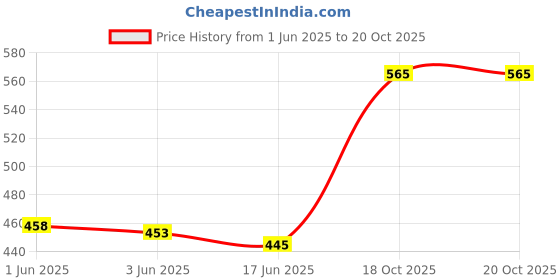 flipkart.com WHO 1333 GHz LGA 775 775 E-8400 Processor Processor Price History Graph from 1 Jun 2025 to 19 Oct 2025
