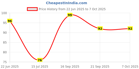 flipkart.com who 5 Pcs BC547 High Quality (Number of Transistors 5) NPN Transistor who Price History Graph from 22 Jun 2025 to 7 Oct 2025