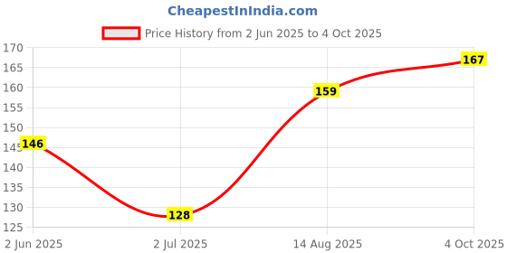 flipkart.com who BC 547 NPN TRANSISTOR SWITCHING/AMPLIFIER 10-PCS NPN Transistor who Price History Graph from 2 Jun 2025 to 4 Oct 2025