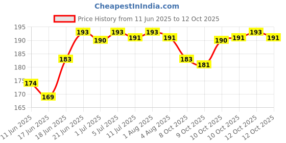 flipkart.com who BT136-600E 4A 600V TRAIC10PCS SET MOST USED CIRCUIT TRANSISTOR FET Transistor who Price History Graph from 11 Jun 2025 to 12 Oct 2025