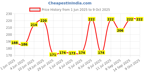 flipkart.com WHO Carbon Based Thermal Paste Price History Graph from 1 Jun 2025 to 8 Oct 2025