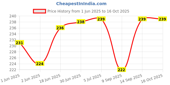 flipkart.com WHO Carbon Based Thermal Paste Price History Graph from 1 Jun 2025 to 16 Oct 2025