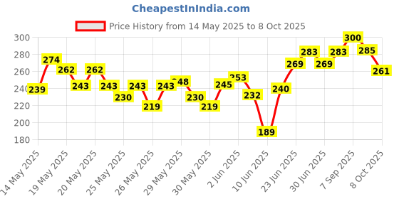 flipkart.com who DC 3.7V 716 7x16mm Micro Coreless Motor Helicopter CW CCw Propeller for RC Motor Control Electronic Hobby Kit who Price History Graph from 14 May 2025 to 8 Oct 2025