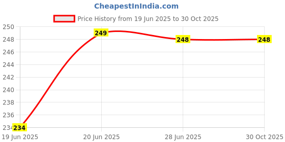 flipkart.com gementis WHO FORMULA ENERGY DRINK POWDER PROLYTE ORS CONTAINS ELECTROLYTES (10*21.8G) Hydration Drink gementis Price History Graph from 19 Jun 2025 to 30 Oct 2025