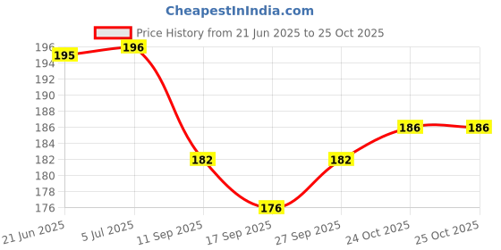 flipkart.com cadila WHO FORMULATION ORS ORAL REHYDRATION SALTS (15*21.8G) Hydration Drink cadila Price History Graph from 21 Jun 2025 to 25 Oct 2025