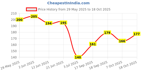 flipkart.com alkem WHO FORMULATION ORS ORAL REHYDRATION WITH ELECTROLYTES (15*21.8G) Hydration Drink alkem Price History Graph from 29 May 2025 to 18 Oct 2025