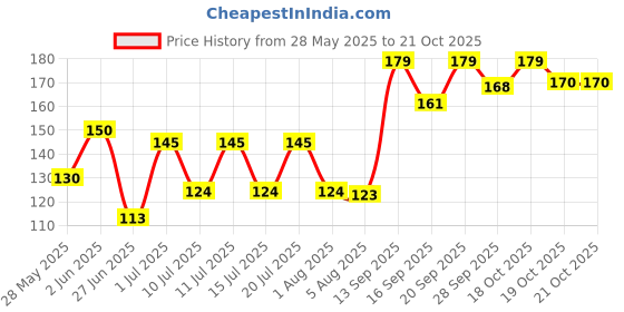 flipkart.com cadila WHO FORMULATION ORS POWDER WITH ELECTROLYTES ELECTRAL (10*21.8G) Energy Drink cadila Price History Graph from 28 May 2025 to 21 Oct 2025