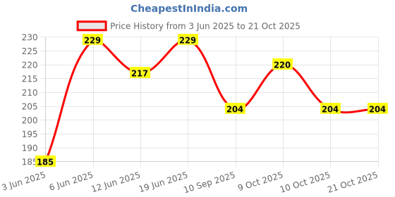 flipkart.com exciting lives Who is The Best Father Mirror Card - Father's Day, Birthday Gift for Father Greeting Card exciting lives Price History Graph from 3 Jun 2025 to 20 Oct 2025