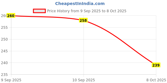 flipkart.com who PACK OF 5 Tda2030A Tda2030 To-220 18W Hi-Fi Amplifier 35W Low Power Driver Ic NPN Transistor who Price History Graph from 9 Sep 2025 to 8 Oct 2025