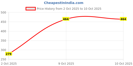 flipkart.com who WATER PATTERN LAMP Night Lamp who Price History Graph from 2 Oct 2025 to 10 Oct 2025
