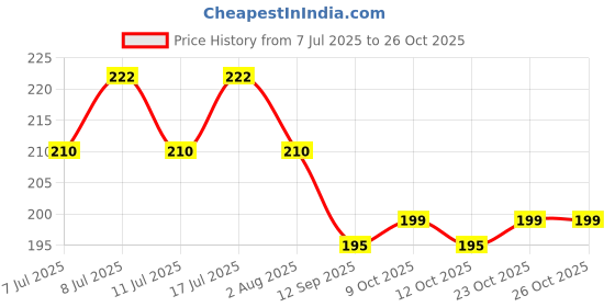 flipkart.com grow basket Whole Dried Black Soldier Fly Mealworm, Meat 0.1 kg Dry Adult, New Born, Senior, Young Fish Food grow basket Price History Graph from 7 Jul 2025 to 25 Oct 2025