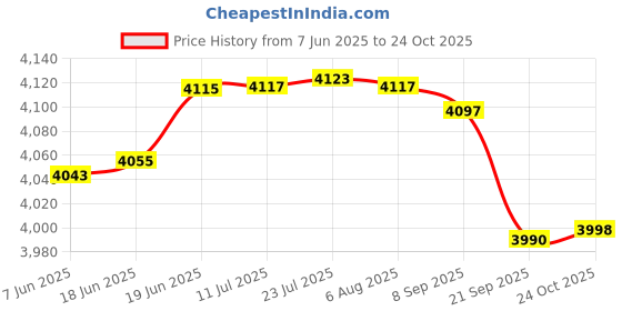 flipkart.com d'cal by d'cal Whole House Hard Water Softner Solid Filter Cartridge d'cal by d'cal Price History Graph from 7 Jun 2025 to 24 Oct 2025