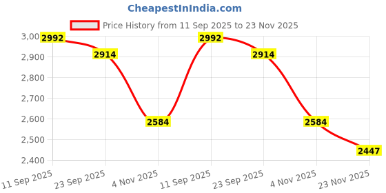 flipkart.com scaleo by scale-o Whole House Water Softener for Tanks, Reduces Hard Water & Scaling Problems Solid Filter Cartridge scaleo by scale-o Price History Graph from 11 Sep 2025 to 23 Nov 2025