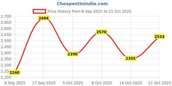 flipkart.com dreamaqua by dreamaqua whole house water softener Solid Filter Cartridge dreamaqua by dreamaqua Price History Graph from 8 Sep 2025 to 21 Oct 2025