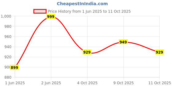 flipkart.com star venture Wholesale 37 Key Electronic Keyboard Recording Studio Enlightenment Music Mini Piano Multi Tone 1-6-year-old Baby Learning Analog Portable Keyboard star venture Price History Graph from 1 Jun 2025 to 11 Oct 2025