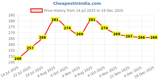 flipkart.com wholesale bay (Pack of 2) Human Skull/Skeleton Crystal Clear Lead-Free Beer Glass Beer Mug set of 1 Glass Set Glass Beer Mug wholesale bay Price History Graph from 14 Jul 2025 to 19 Dec 2025