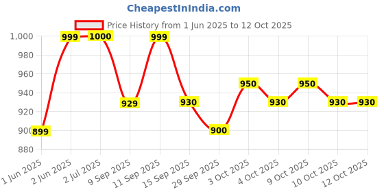flipkart.com star venture Wholesale Best Price Electronic Keyboard 37 Keys Piano Electric Organ with USB and Microphone for Kids Analog Portable Keyboard star venture Price History Graph from 1 Jun 2025 to 12 Oct 2025