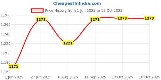 flipkart.com tots and moms Wholesome Organic Foods Combo with Sprouts, Millets, Dry Fruits & Dry Dates - Pack of 4 Cereal tots and moms Price History Graph from 1 Jun 2025 to 13 Oct 2025