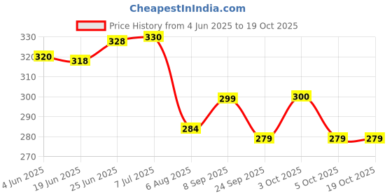 flipkart.com whoo Cycle Bicycle Burst and Puncture or Swimming Tube Repairing Complete kit- 40 pcs/Components Tubed Tyre Puncture Repair Kit whoo Price History Graph from 4 Jun 2025 to 18 Oct 2025
