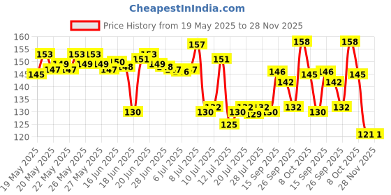 flipkart.com whoo Pouch for Waterproof and dustproof Pouch/case Cover for All mobiles, Passport, Rain water protector whoo Price History Graph from 19 May 2025 to 28 Nov 2025