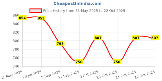 flipkart.com gangaur enterprises Who's Most Likely To + Dumb Charades + Truth Or Dare Couples Edition -Set of 3 Post Card gangaur enterprises Price History Graph from 31 May 2025 to 22 Oct 2025