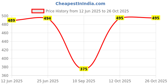 flipkart.com why so fab Women Oversized Fit Solid Curved Collar Casual Shirt why so fab Price History Graph from 12 Jun 2025 to 26 Oct 2025