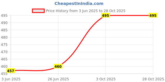 flipkart.com why so fab Women Oversized Fit Solid Spread Collar Casual Shirt why so fab Price History Graph from 3 Jun 2025 to 28 Oct 2025
