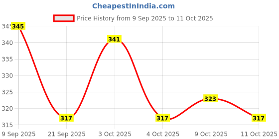 flipkart.com whynot 12 Cream 60gm Pack of 1 Lubricant whynot Price History Graph from 9 Sep 2025 to 11 Oct 2025