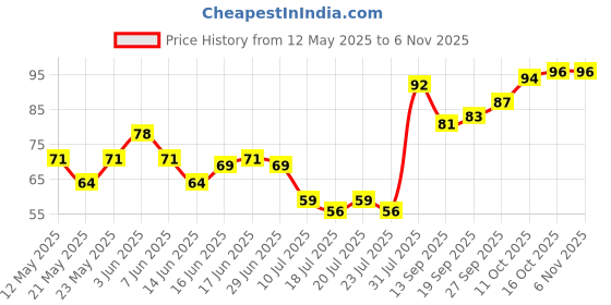 flipkart.com bilipatra Wi-Fi Router/Setup Box Stand Mount Plastic Plastic Wall Shelf bilipatra Price History Graph from 12 May 2025 to 5 Nov 2025