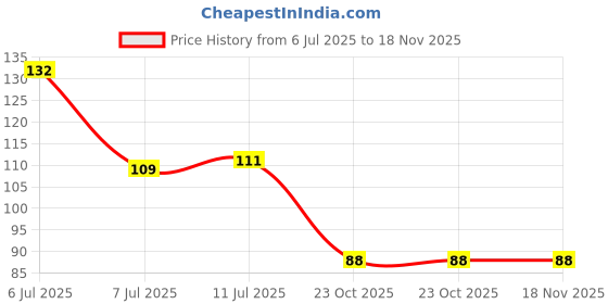 flipkart.com dxdt Wi-Fi Router/Setup Box Stand with 2 remote holder wall Mount Plastic Wall Shelf dxdt Price History Graph from 6 Jul 2025 to 17 Nov 2025