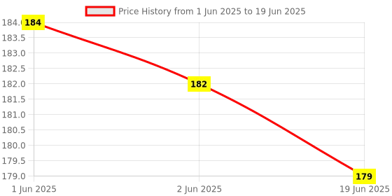 flipkart.com suprita wi-fi stand setopbox stand, double remote holder setopbox holder router stand 10 CM Shelf Bracket suprita Price History Graph from 1 Jun 2025 to 19 Jun 2025