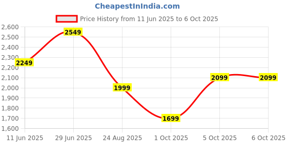 flipkart.com Wi-POD WD670 4G All Sim Supported Wi-FI Router(Sold By IT KING) Data Card Price History Graph from 11 Jun 2025 to 5 Oct 2025