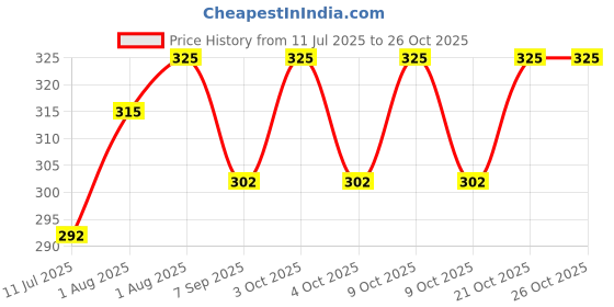 flipkart.com rising fab WI1 Wipe Warmer rising fab Price History Graph from 11 Jul 2025 to 25 Oct 2025