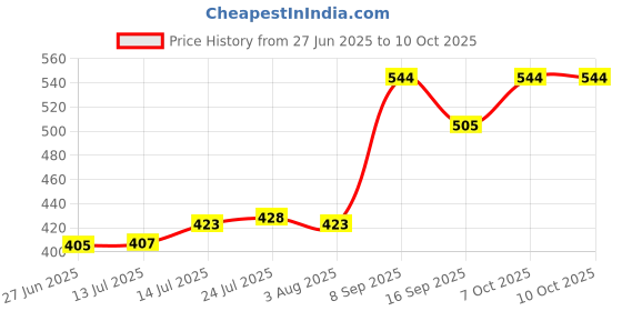 flipkart.com wiaa 2200 ml Insulated Stainless Steel Casserole Hot Pot with Lid for Roti & Curry Serve Casserole wiaa Price History Graph from 27 Jun 2025 to 10 Oct 2025