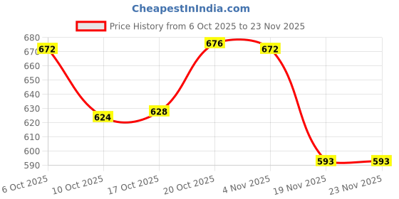 flipkart.com wiaa Plastic Grocery Container - 22 L wiaa Price History Graph from 6 Oct 2025 to 22 Nov 2025