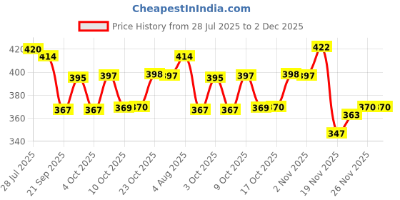 flipkart.com wiaa Set of 3 Stainless Steel Food Storage Containers Box Puri Dabba 3 Containers Lunch Box wiaa Price History Graph from 28 Jul 2025 to 1 Dec 2025