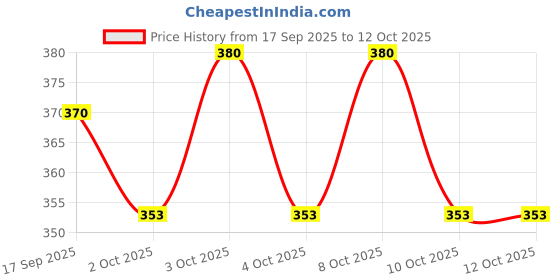flipkart.com wiaa Stainless Steel 2 Container Lunchbox for School and Office Sada Tiffin Box 2 Containers Lunch Box wiaa Price History Graph from 17 Sep 2025 to 12 Oct 2025