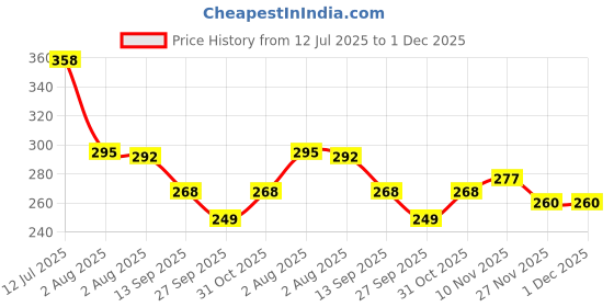 flipkart.com wiaa Stainless Steel Tray Set For Serving Tea Snacks Meal And More Tray wiaa Price History Graph from 12 Jul 2025 to 30 Nov 2025