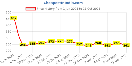 flipkart.com wiaa Steel Sada 2 Compartment Clip Tiffin/Lunchbox 2 Containers Lunch Box wiaa Price History Graph from 1 Jun 2025 to 11 Oct 2025